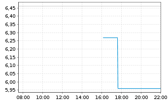 Chart Mini Future Long Rheinmetall - Intraday