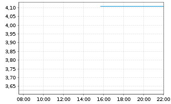 Chart Mini Future Long Rheinmetall - Intraday