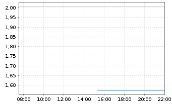 Chart Mini Future Short Rheinmetall - Intraday