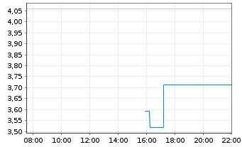 Chart Mini Future Short Rheinmetall - Intraday