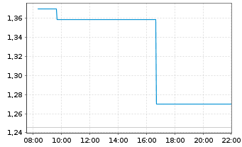 Chart Mini Future Short Tesla - Intraday