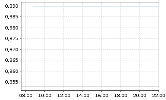 Chart Mini Future Short NVIDIA - Intraday