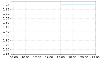 Chart Mini Future Short Siemens Energy - Intraday