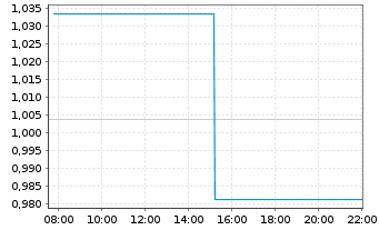 Chart Mini Future Long Amazon - Intraday