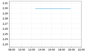 Chart Mini Future Long Siemens Energy - Intraday