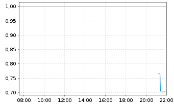 Chart Mini Future Short Amazon - Intraday