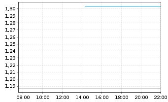 Chart Mini Future Long Novo-Nordisk - Intraday