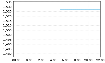Chart Mini Future Long Microsoft - Intraday