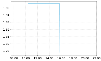 Chart Mini Future Long Microsoft - Intraday