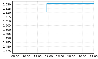 Chart Mini Future Long Microsoft - Intraday