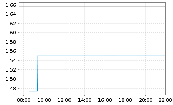 Chart Mini Future Short RENK Group - Intraday