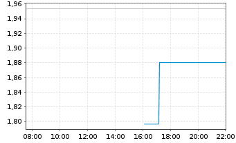 Chart Mini Future Short RENK Group - Intraday