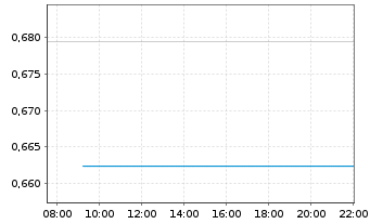 Chart Mini Future Long Palantir - Intraday
