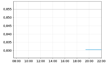 Chart Mini Future Long Microsoft - Intraday