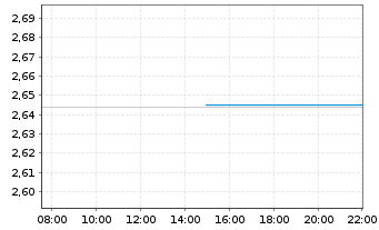 Chart Mini Future Long Hensoldt - Intraday