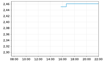 Chart Mini Future Long Hensoldt - Intraday