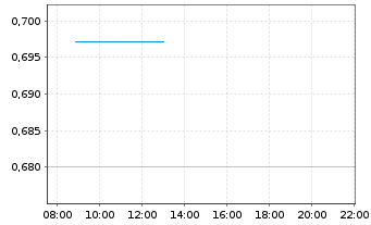 Chart Mini Future Long Nordex - Intraday