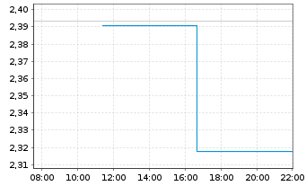 Chart Mini Future Long Walmart - Intraday