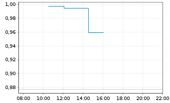 Chart Mini Future Short TotalEnergies - Intraday