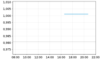 Chart Mini Future Long Hugo Boss - Intraday