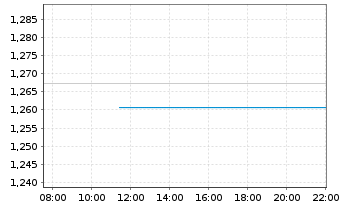 Chart Mini Future Long IBM - Intraday