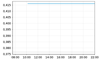 Chart Mini Future Long Jenoptik - Intraday