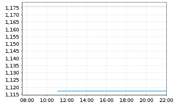 Chart Mini Future Long Valneva - Intraday