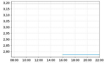 Chart Mini Future Long MasterCard - Intraday