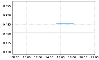 Chart Mini Future Long Occidental Petroleum - Intraday