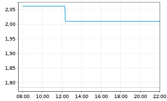 Chart Mini Future Long Rheinmetall - Intraday