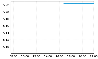 Chart Mini Future Short Rheinmetall - Intraday