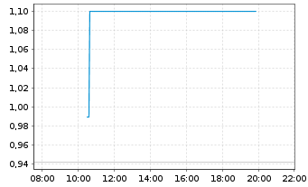 Chart Mini Future Long Steyr Motors - Intraday