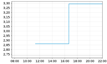 Chart Mini Future Long Rheinmetall - Intraday