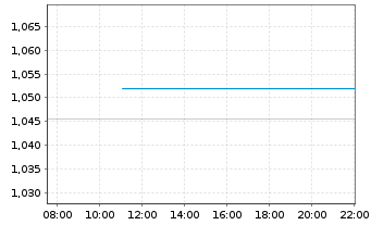 Chart Mini Future Short Nike - Intraday