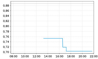 Chart Mini Future Long ASML - Intraday
