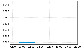 Chart Mini Future Long Bayer - Intraday