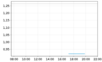 Chart Mini Future Short ASML - Intraday