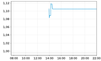 Chart Mini Future Short Thyssenkrupp - Intraday