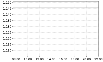 Chart Mini Future Long RWE - Intraday