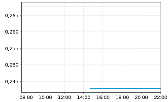 Chart Mini Future Long AMD - Intraday