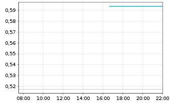 Chart Mini Future Short D-Wave Quantum - Intraday