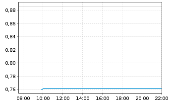 Chart Mini Future Long BMW - Intraday