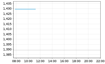 Chart Mini Future Long Porsche - Intraday
