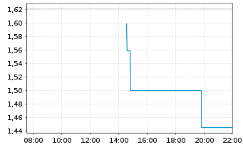 Chart Mini Future Long Meta Platforms - Intraday