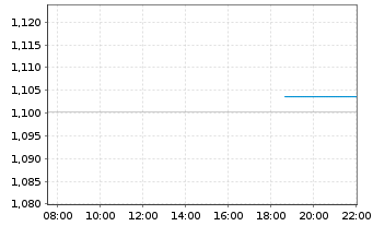 Chart Mini Future Long Meta Platforms - Intraday