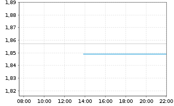 Chart Mini Future Long Meta Platforms - Intraday