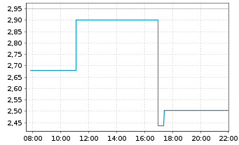 Chart Mini Future Short Rheinmetall - Intraday