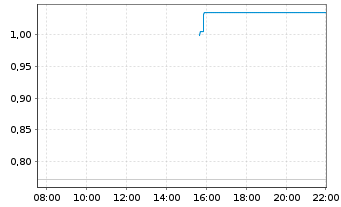 Chart Mini Future Short Meta Platforms - Intraday
