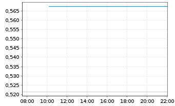 Chart Mini Future Short Deutsche Telekom - Intraday