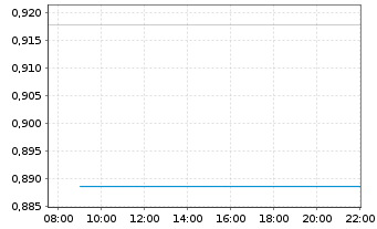 Chart Mini Future Long Deutsche Bank - Intraday